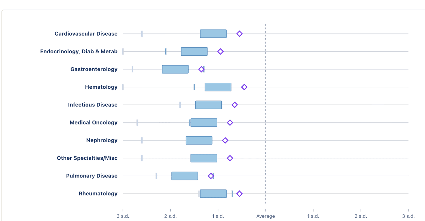 Board-readiness report showing a standardized subscore for each ABIM content area — cardiovascular, endocrinology, gastroenterology, hematology, infectious disease, oncology, nephrology, pulmonary, rheumatology and other — each plotted in standard deviations relative to the reference mean, with a projected marker per area.
